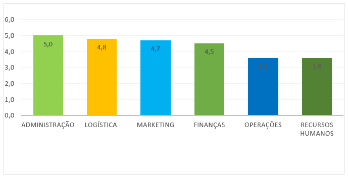 Medição de desempenho.