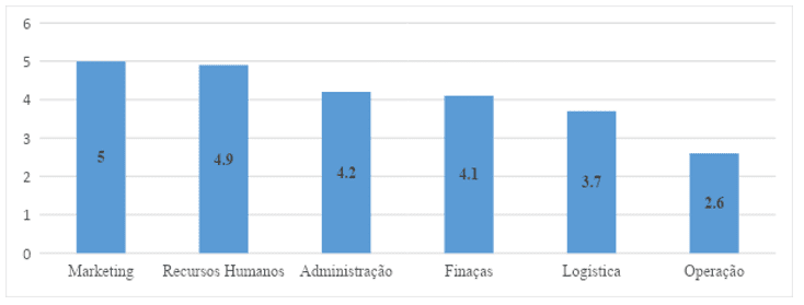 Medição de desempenho