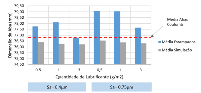 Medições médias das abas das simulações e dos testes práticos.