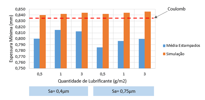 Medições médias das espessuras mínimas das simulações e dos testes práticos.