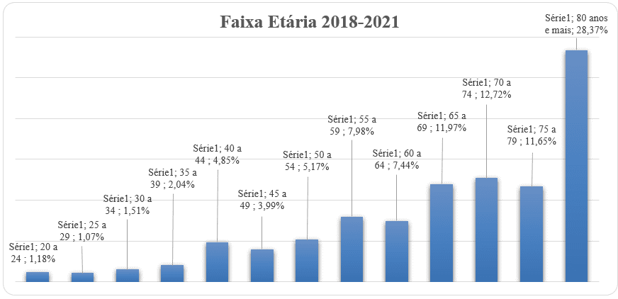 Óbitos de acordo com faixa etária dos pacientes dados do Ministério da Saúde - Sistema de Informações Hospitalares do SUS(SIHSUS) - DATASUS