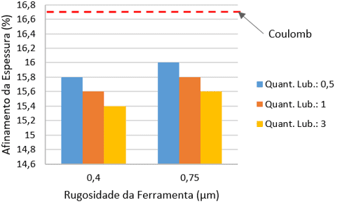 Percentagem da redução de espessura