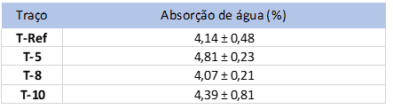 Percentual de absorção de água