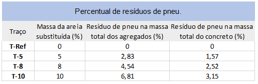 Percentual de resíduos de pneu