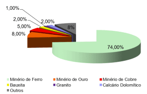 Produção de mineração no Brasil