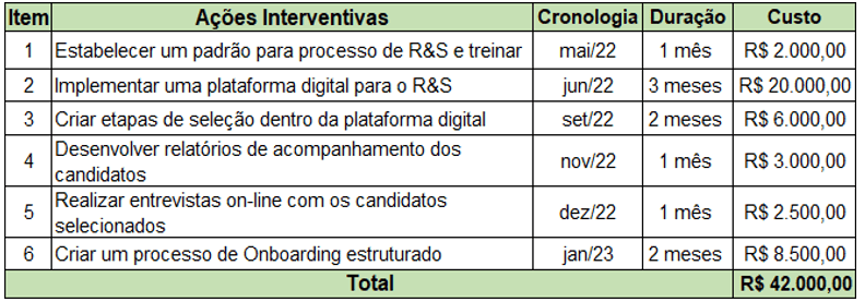 Proposta de ações interventivas para o desempenho dos Recursos Humanos