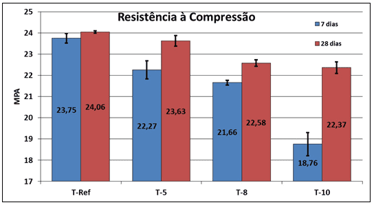Resistência à compressão aos 7 e 28 dias (MPa).