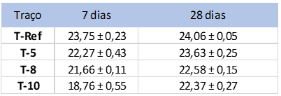 Resistência à compressão dos blocos de concreto (Mpa).