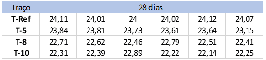 Resistência à compressão dos blocos de concreto aos 28 dias (Mpa).
