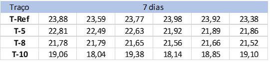 Resistência à compressão dos blocos de concreto aos 7 dias (Mpa).