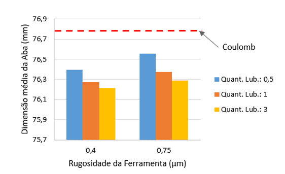 Resultados da dimensão das abas