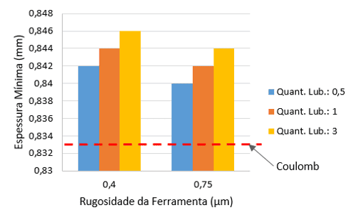 Resultados da espessura mínima