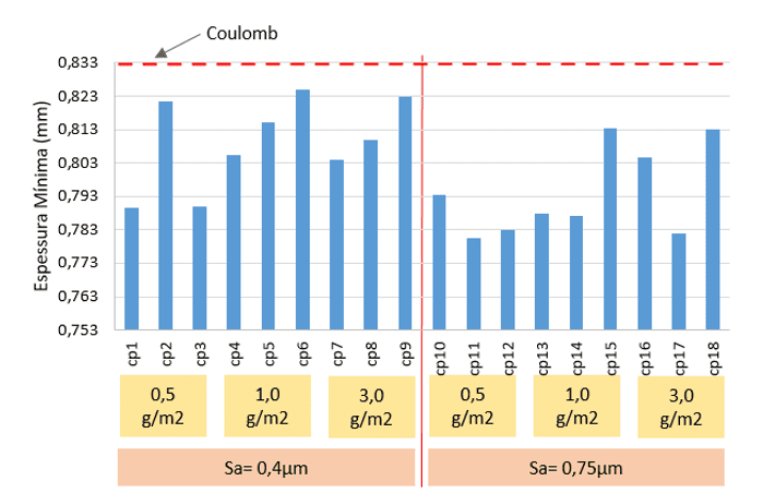Resultados das espessuras mínimas