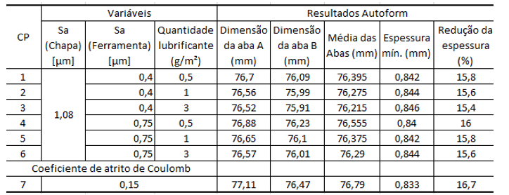 Resultados das simulações