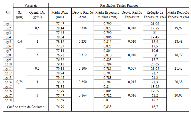 Resultados dos experimentos práticos