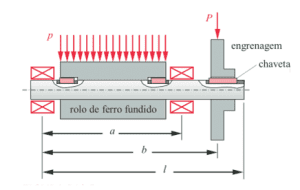 Rolo movido por engrenagem