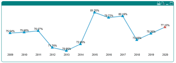 Taxa de Congestionamento Estado de Goiás de 2009 a 2020