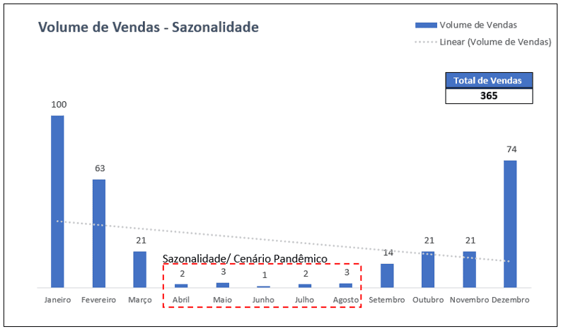 Volume de Vendas e Sazonalidade