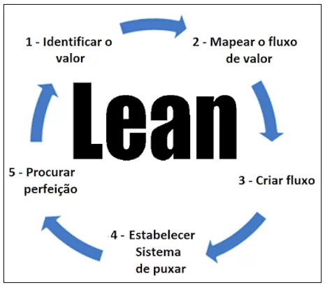 5 Princípios do Lean Manufacturing