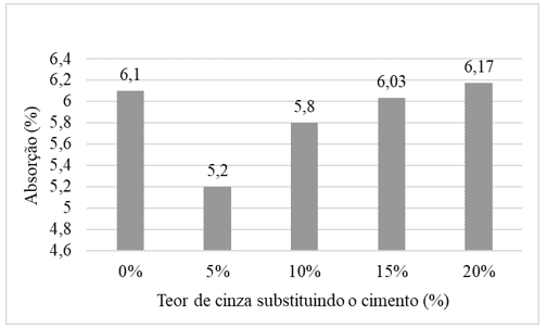 Absorção conforme teor de cinza.