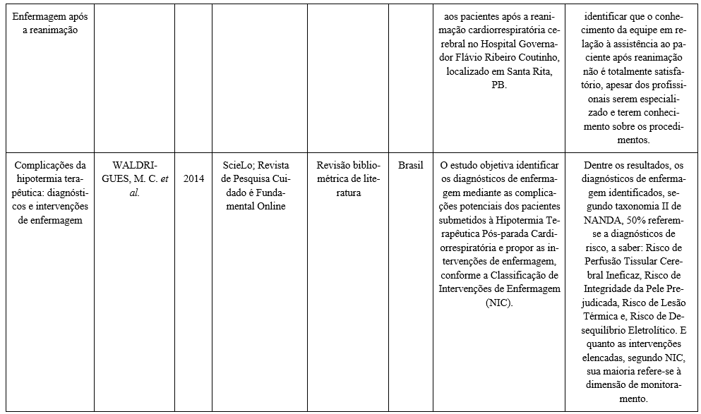 Artigos Incluídos no Trabalho de acordo com a Categorização 1, segundo o título, autoria, ano, periódico ou livro, bases de dados, objetivos e principais resultados. Campinas, 2021. 9