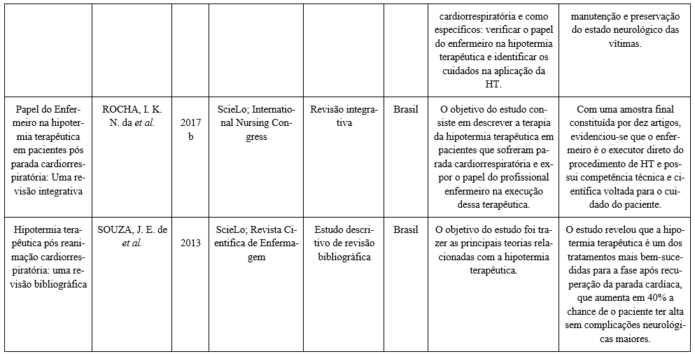 Artigos Incluídos no Trabalho de acordo com a categorização 2, segundo o título, autoria, ano, periódico ou livro, bases de dados, objetivos e principais resultados. Campinas, 2021. 3
