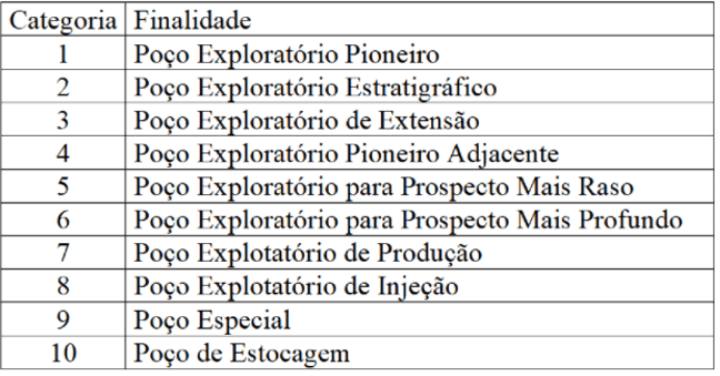 Classificação de Poços no Brasil