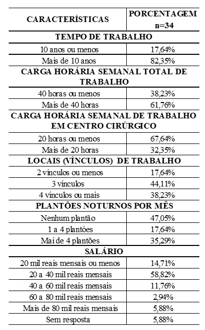 Dados acadêmico-profissionais