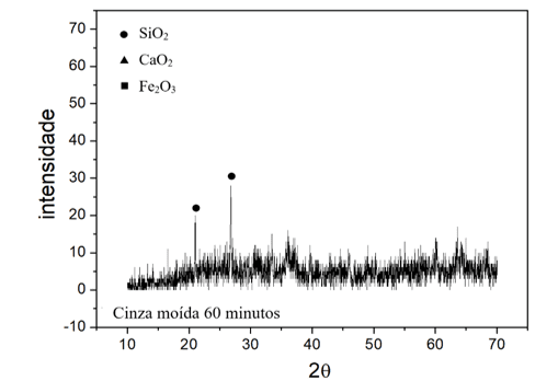 Difratograma de raios X da amostra de cinza moída 60 minutos destacando a fase SiO2 (85-796
