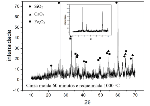 Difratograma de raios X da amostra de cinza moída e requeimada a 1000oC mostrando uma mistura de fases destacando SiO2 (85-796), CaO (48-1467) e Fe2O3 (86-230).