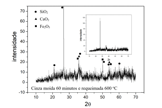 Difratograma de raios X da amostra de cinza moída e requeimada a 600oC mostrando uma mistura de fases destacando SiO2 (85-796), CaO (48-1467) e Fe2O3 (86-230).