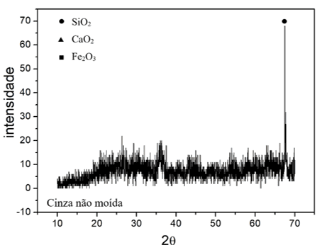 Difratograma de raios X da amostra de cinza não moída destacando a fase SiO2 (85-796).