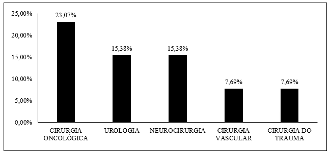 Distribuição dos cirurgiões com alto nível para SB em uma esfera ou mais pela MBI por subespecialidade