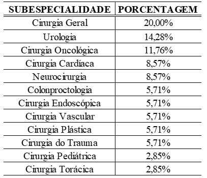 Distribuição dos cirurgiões entrevistados por subespecialidade, por porcentagens