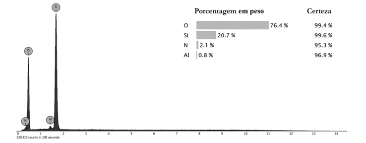 Ensaio de EDS realizado no ponto 1 da Figura 8