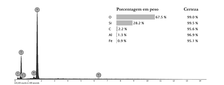 Ensaio de EDS realizado no ponto 2 da Figura 5.