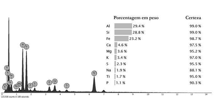 Ensaio de EDS realizado no ponto 2 da Figura 7.