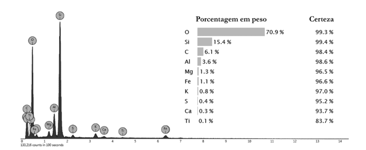 Ensaio de EDS realizado no ponto 3 da Figura 6