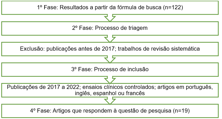 Fluxograma de identificação e seleção de artigos