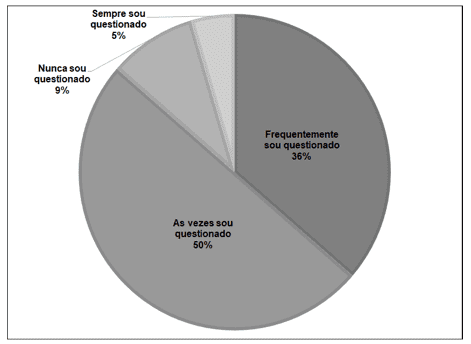 Frequência em que o jovem é questionado sobre sua carreira profissional