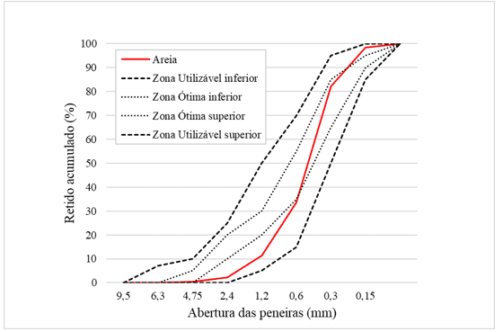 Gráfico da curva granulométrica da areia