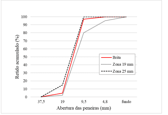 Gráfico da curva granulométrica da brita