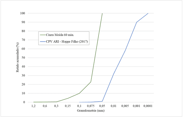 Gráfico da curva granulométrica da cinza do bagaço da cana e do cimento CPV-ARI.