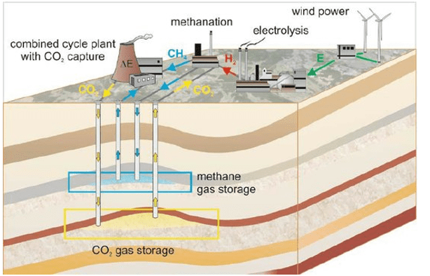 Ilustração de subsuperfície para a injeção de CO2 para armazenamento permanente