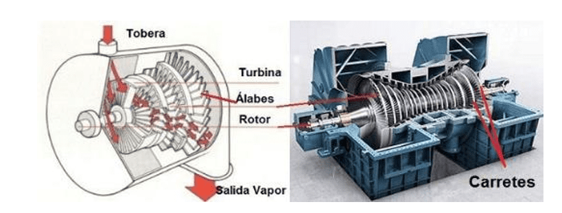 Ilustração de uma turbina a vapor