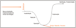 Impacto de mudanças