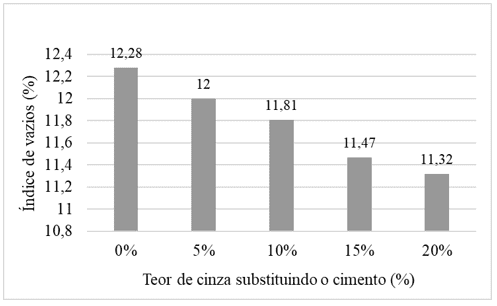 Índice de vazios do concreto conforme teor de cinza.