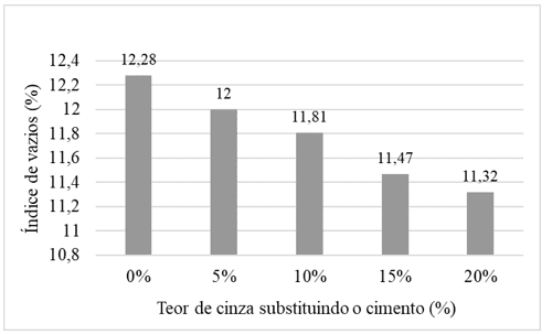 Massa específica seca do concreto conforme teor de cinza