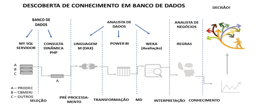 Método de obtenção de conhecimento em banco de dados