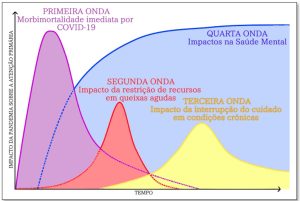 Ondas de Sobrecarga dos Sistemas de Saúde